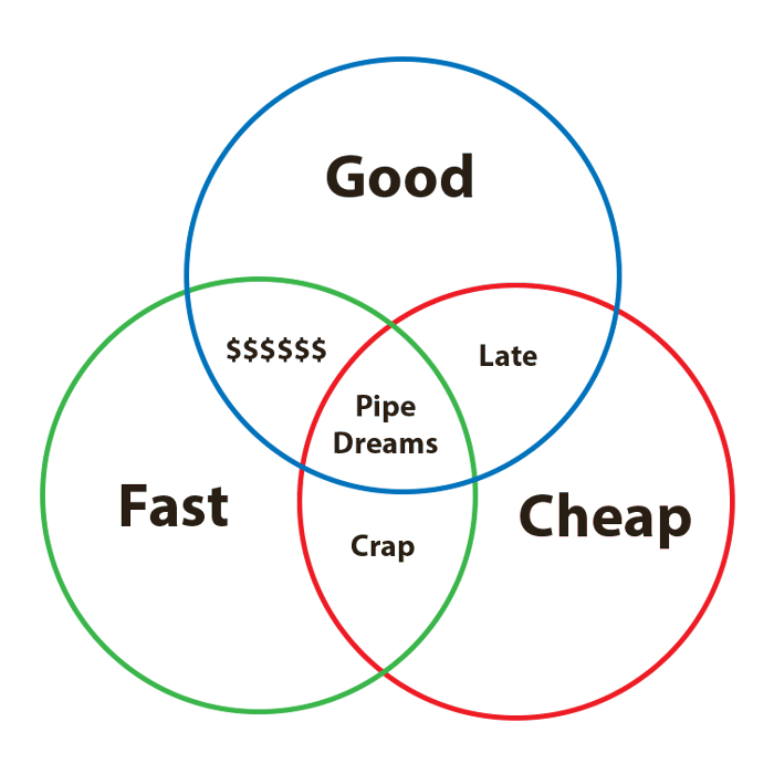 Good, fast, cheap diagram