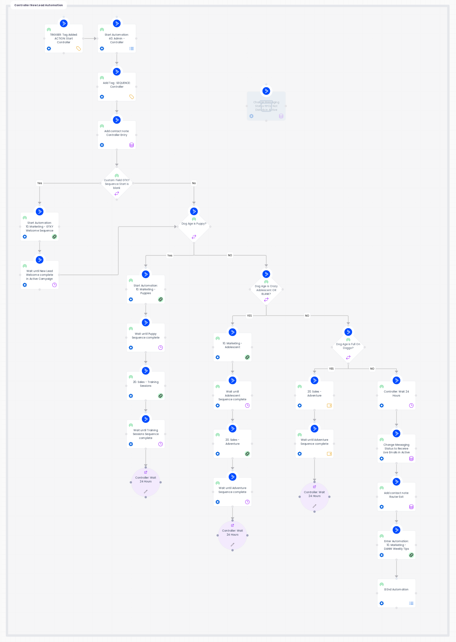 A screenshot of a client marketing process map in Puzzle