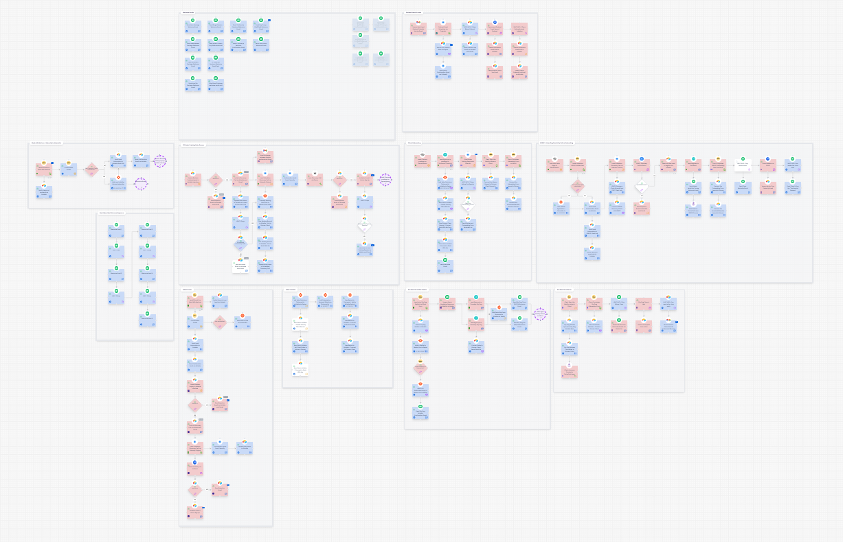 Business process maps showing manual vs automated steps