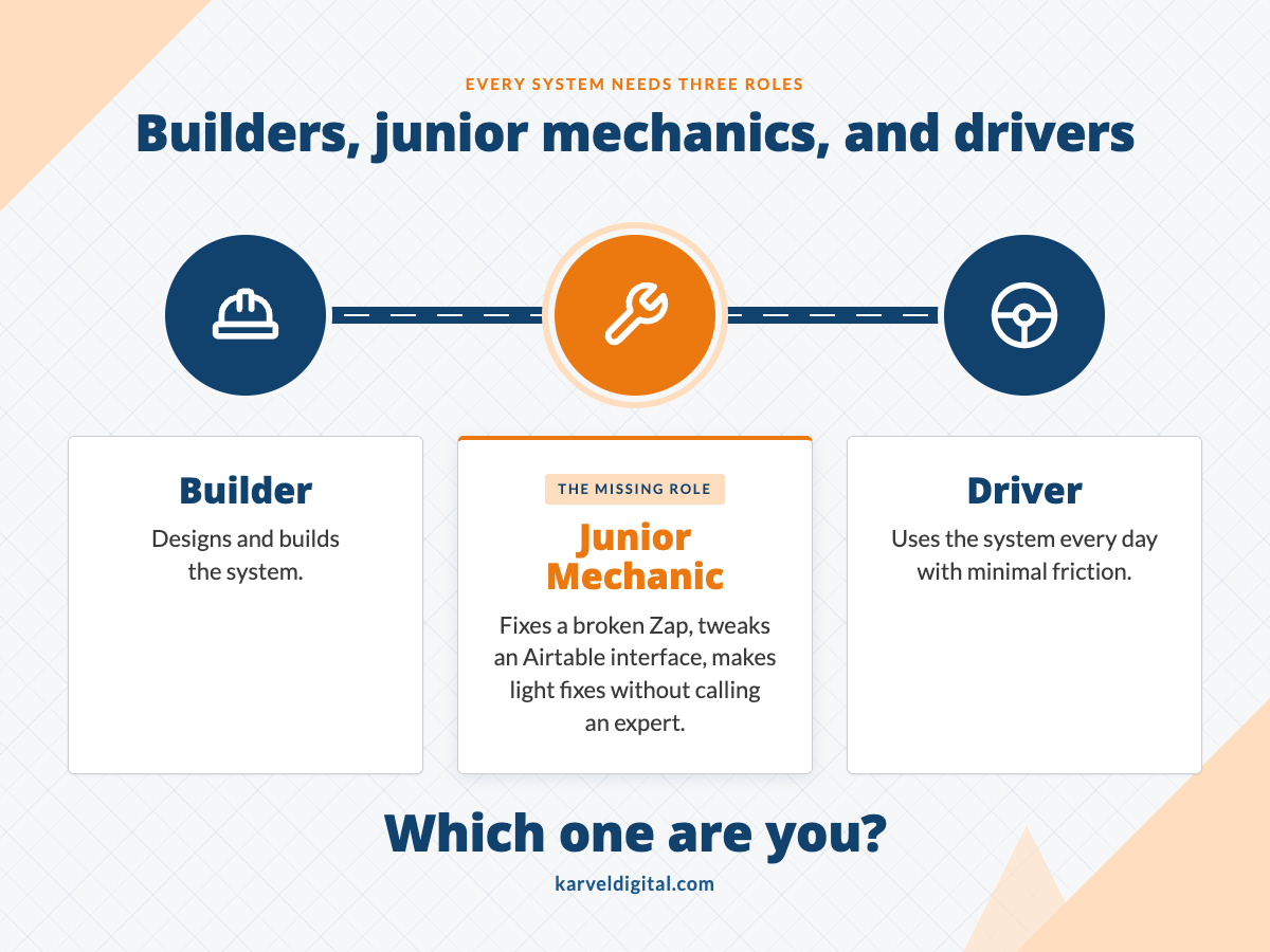 Diagram of three roles: builder, junior mechanic, and driver, with the junior mechanic highlighted as the missing role.